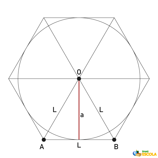 Hexágono circunscrito a uma circunferência.