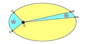 Órbita elíptica de planeta