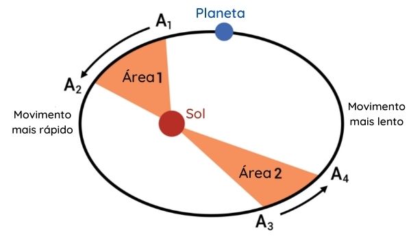 Representação artística da 2ª lei de Kepler.
