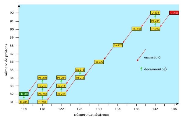 Gráfico da série de decaimento radioativo do isótopo 238 do urânio.