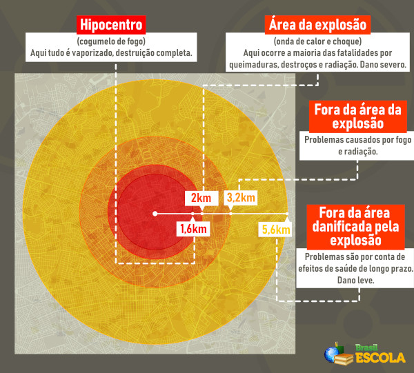 Modelo representativo dos danos causados à cidade de Hiroshima a partir do hipocentro.