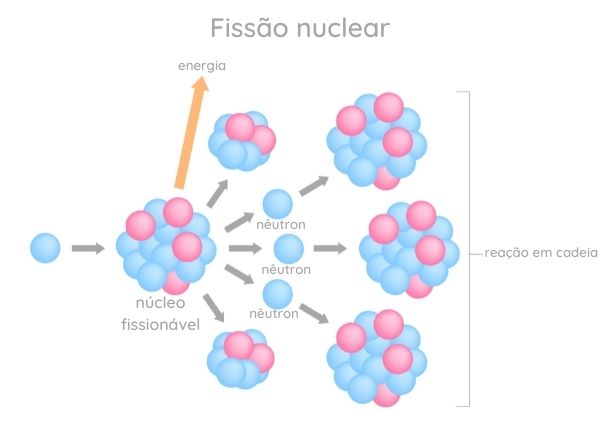 Diagrama representativo de uma fissão nuclear.