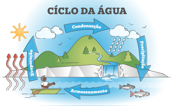 Esquema simplificado do ciclo hidrológico.