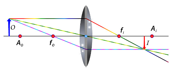 Esquema de formação da imagem com objeto posicionado antes do foco antiprincipal do objeto.