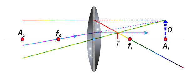 Esquema de formação da imagem em lente côncava.