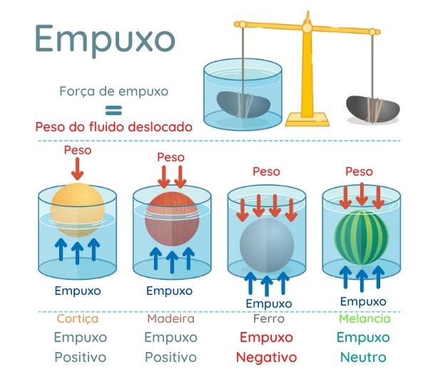 Esquema compara peso e empuxo para diferentes objetos