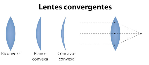 Tipos de lentes convergentes
