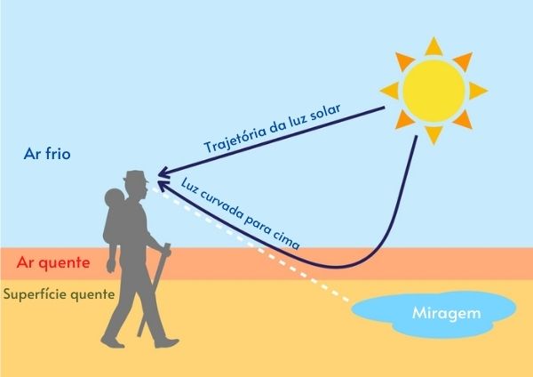 Ilustração representativa da miragem, um exemplo de ilusão de óptica pelo fenômeno da refração.