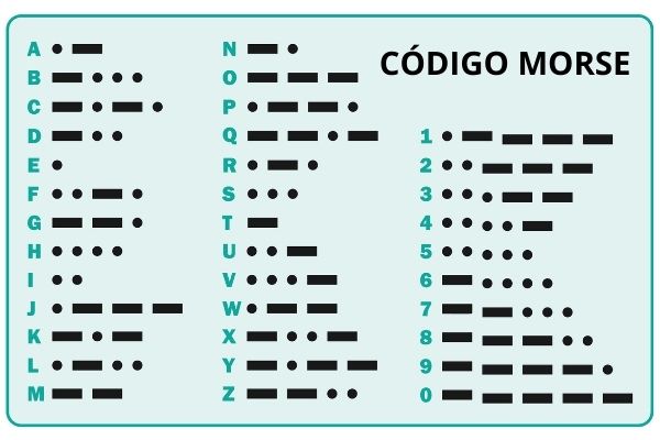 Sequência dos códigos (do código Morse) utilizados na comunicação por telégrafo.