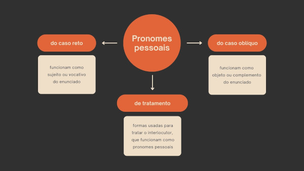 Resumo sobre os tipos de pronomes pessoais e suas funções.