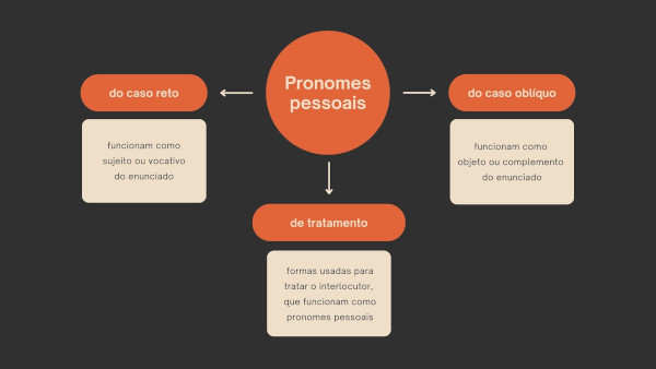 Colocação dos pronomes pessoais - RTP Ensina