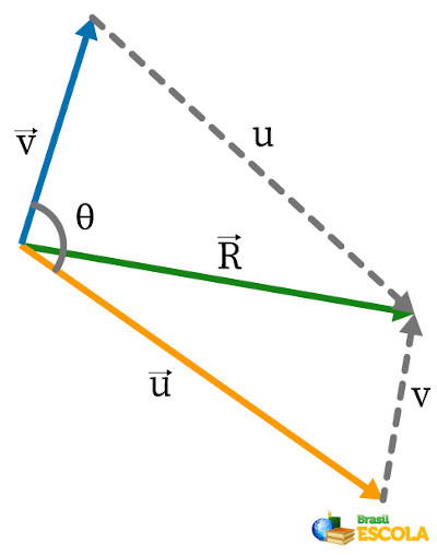 Ilustração do vetor de três unidades e do vetor de quatro unidades formando um paralelogramo.