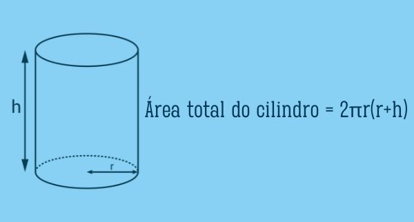 Ilustração de um cilindro em um fundo azul com a fórmula de cálculo da área total ao lado: 2πr(r+h).