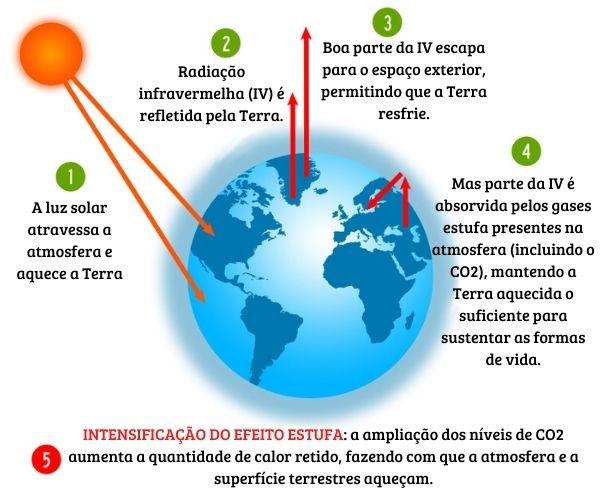  Diagrama explicando o efeito estufa.