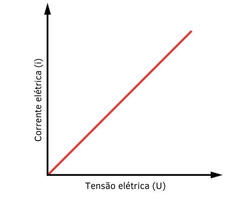 Gráfico de um resistor ôhmico.