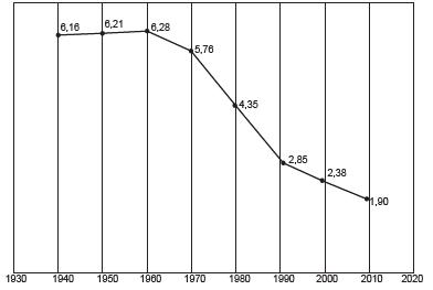 Gráfico de linha indicando a oscilação da taxa de fecundidade total do Brasil entre os anos de 1940 e 2010.