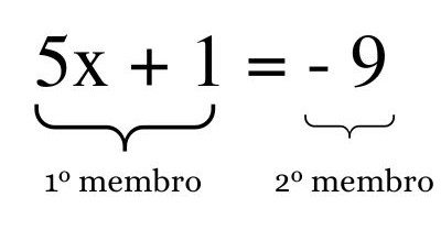  Indicação do primeiro e do segundo membro da equação do primeiro grau 5x + 1 = - 9.