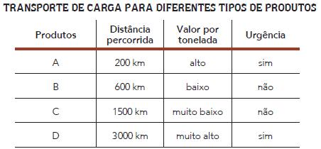 Tabela indicando a distância percorrida, o valor por tonelada e a urgência de entrega existentes em relação a quatro produtos: A. B, C e D.