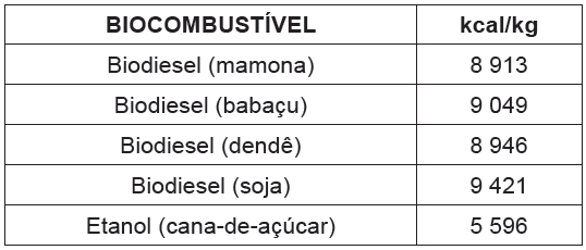 Tabela indicando cinco biocombustíveis e os respectivos valores referentes à energia produzida pela combustão.