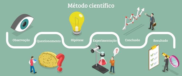 Etapas do método científico.