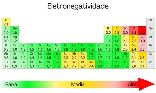 Variação dos valores da eletronegatividade, de Pauling, dentro da Tabela Periódica.