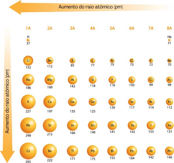Variação do raio atômico nos elementos representativos.
