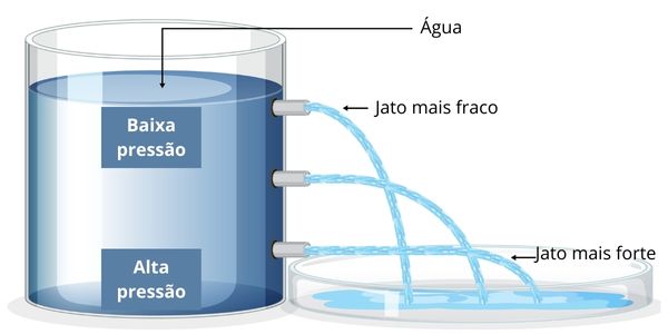 Diferenças de pressão na água, um exemplo prático do teorema de Stevin.