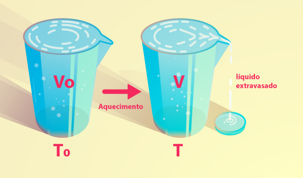 Representação da dilatação dos líquidos.