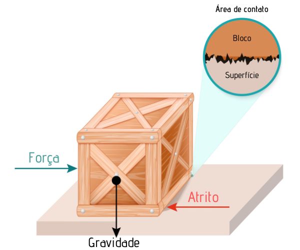 Esquema ilustrativo do conceito de força de atrito entre bloco de madeira e superfície.