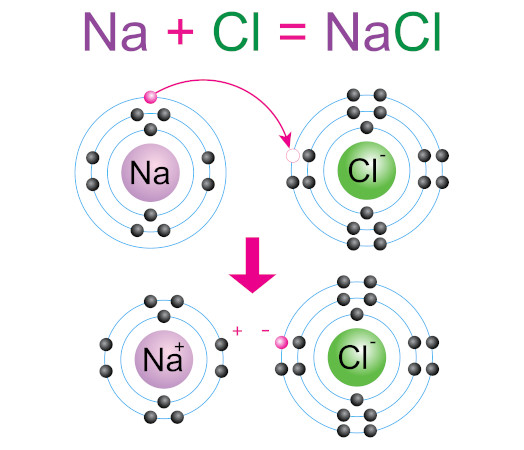 Formação da ligação iônica entre os átomos de cloro e de sódio.