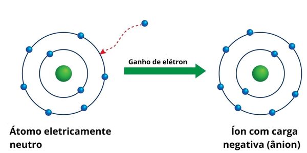 Representação do processo de ionização, com recebimento de elétron, para formação de um ânion.