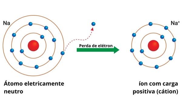 Representação do processo de ionização, com perda de elétron, para formação de um cátion.