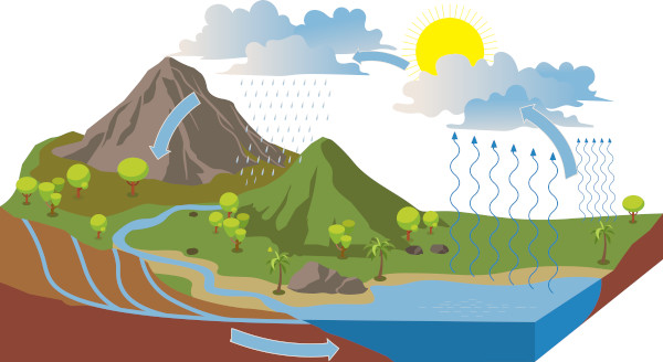 Esquema simplificado do ciclo da água, um dos vários processos estudados pela hidrografia.