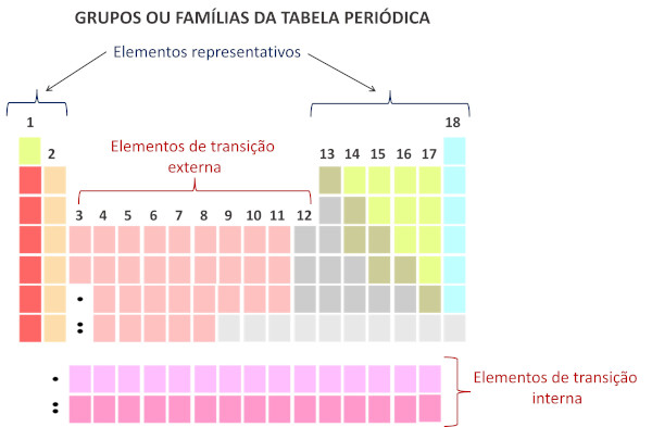 Numeração e classificação das 18 famílias da Tabela Periódica.