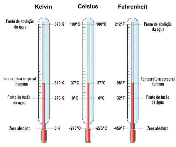  Comparação entre as escalas termométricas Kelvin, Celsius e Fahrenheit.