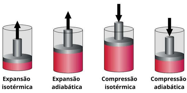 Etapas do Ciclo de Carnot.