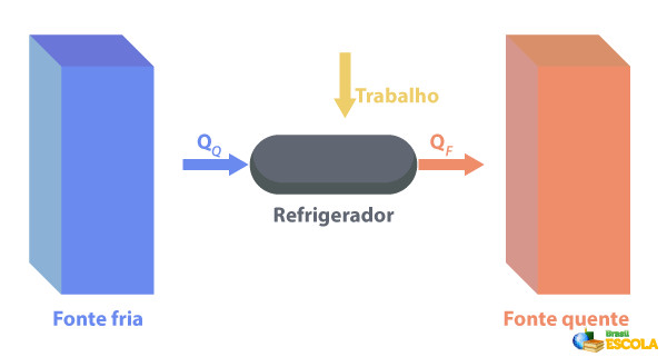 Esquema ilustrativo do funcionamento de um refrigerador.