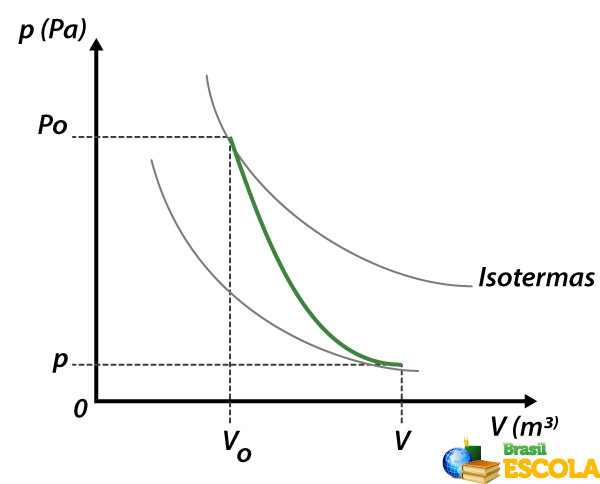 Gráfico da transformação adiabática.