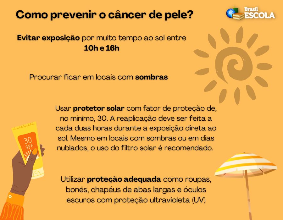 Quadro informativo laranja com formas de prevenção ao câncer de pele
