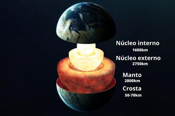 Representação das camadas da Terra.