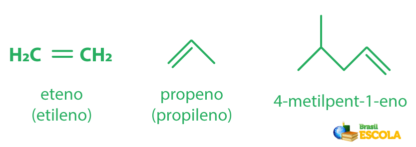  Exemplos de alceno: eteno (etileno), propeno (propileno) e 4-metilpent-1-eno.