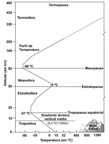 Gráfico com informações sobre altitude e temperatura das camadas atmosféricas.