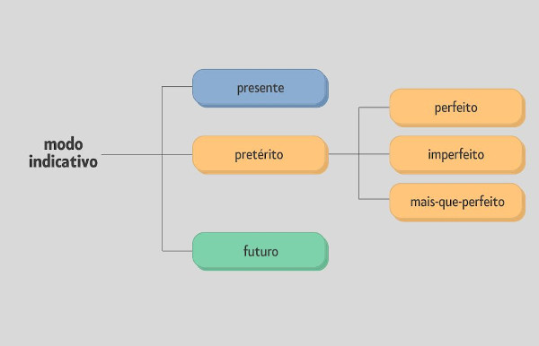 Esquema representando os três tempos verbais no pretérito do modo indicativo: o perfeito, o imperfeito e o mais-que-perfeito.