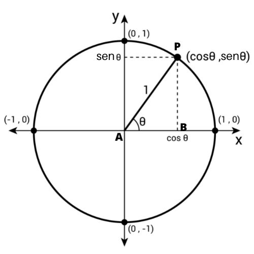 Representação de uma circunferência trigonométrica de raio 1 para demonstrações das identidades trigonométricas.