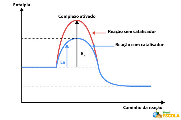 Ilustra&ccedil;&atilde;o de um gr&aacute;fico da varia&ccedil;&atilde;o de entalpia de uma rea&ccedil;&atilde;o qu&iacute;mica, com uso de catalisador, estudado na cin&eacute;tica qu&iacute;mica.