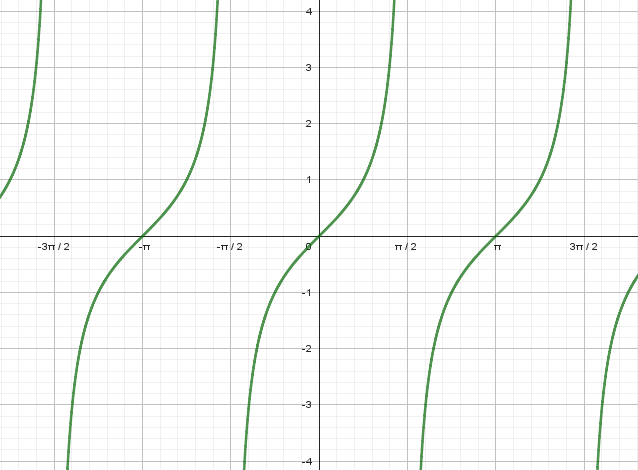  Gráfico da função tangente.