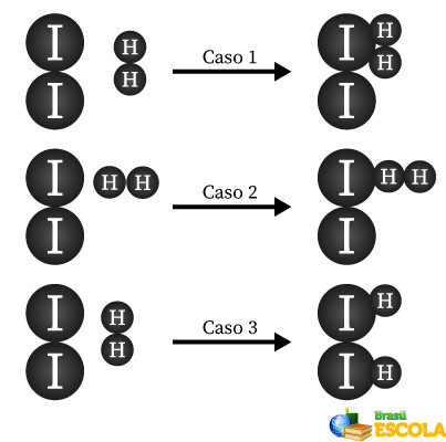  Ilustra&ccedil;&atilde;o representando a rea&ccedil;&atilde;o entre duas mol&eacute;culas, no que se refere &agrave; teoria das colis&otilde;es, estudada na cin&eacute;tica qu&iacute;mica.