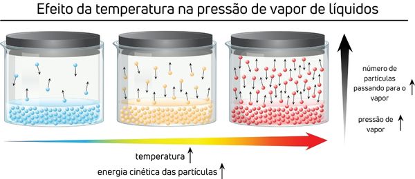 Representação esquemática de como a temperatura influencia na pressão de vapor.