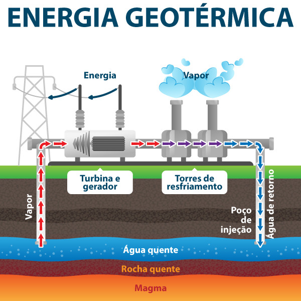 Esquema representando o funcionamento de uma usina geotérmica, que gera energia geotérmica.