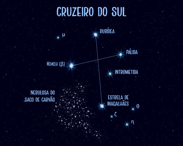 Indicação das estrelas que fazem parte da constelação do Cruzeiro do Sul.